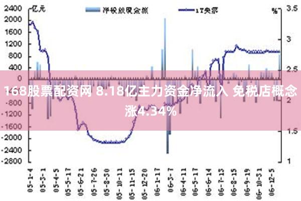 168股票配资网 8.18亿主力资金净流入 免税店概念涨4.34%